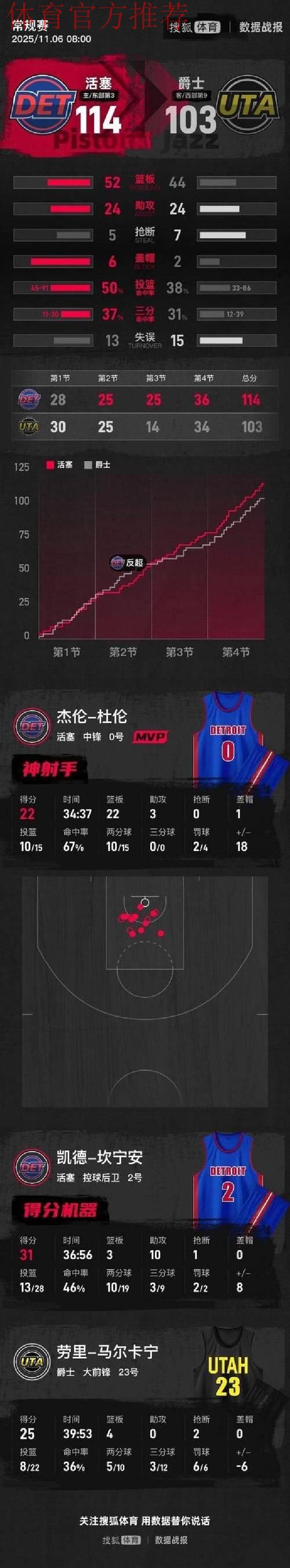 坎宁安32分10助攻 活塞击败凯尔特人取得四连胜